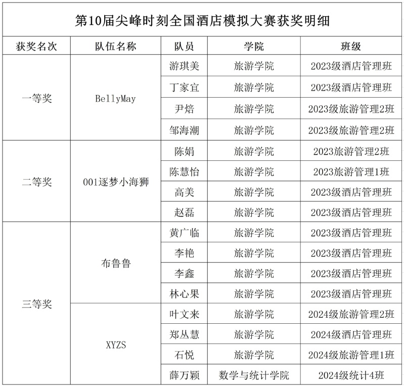旅游学院学子在第十届“尖烽时刻”全国酒店管理模拟...